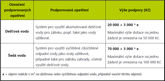 Možnosti podpory