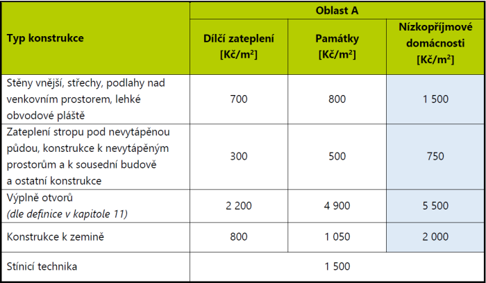 Možnosti podpory